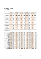 CJ제일제당 기업분석및 제일제당 경영사례분석보고서-14