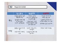 제15장 로저스의 인간중심 접근-6