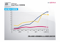 LG전자 옵티머스 마케팅 실패사례분석및 실패원인분석-4