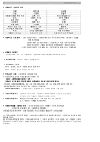 사회복지사1급시험대비 사회복지법제 핵심요약 총정리 합격보장-4