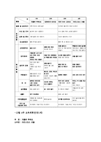 교과교육론3A)만0세대상으로연보육교육계획안월보육계획안일일보육계획안을연계성작성0k-6