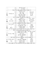 교과교육론3C)만3세대상으로연보육교육계획안월보육계획안일일보육계획안을연계성작성0k-4