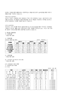 [호텔재무분석] 조선호텔 경영사례분석보고서-15