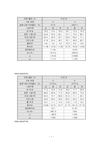 흙의 다짐시험 - KS F 2312-7