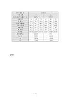 흙의 다짐시험 - KS F 2312-8