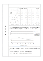 토질 액성한계, 소성한계 실험-5