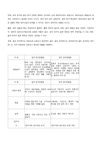 [사회복지조사론] 질적 연구조사방법에 대해서-5