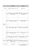 [사회복지조사론] 질적 연구조사방법에 대해서-8