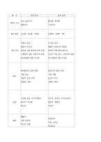 [사회복지조사론] 질적 연구조사방법에 대해서-10