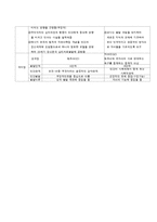 프로이드의 정신분석학적 성격이론과 에릭슨의 심리사회학적 성격이론을 비교 분석-6