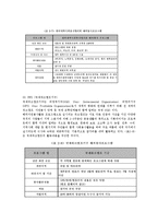 [국제복지론] 해외자원봉사활동의 유형 및 현황-8