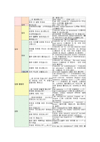 여행영어2공통)자신이가고싶은국가(영어를 모국어로 사용하는 국가 제외)를두곳선택-중국 러사아-하여 그곳에서사용하는10가지이상의생활문장(인사말 포함)을우리말,그나라말 영어의 세가지로 제시하시오0k-6