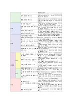 여행영어2공통)자신이가고싶은국가(영어를 모국어로 사용하는 국가 제외)를두곳선택-중국 러사아-하여 그곳에서사용하는10가지이상의생활문장(인사말 포함)을우리말,그나라말 영어의 세가지로 제시하시오0k-7