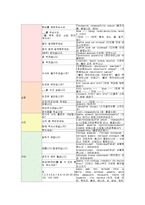 여행영어2공통)자신이가고싶은국가(영어를 모국어로 사용하는 국가 제외)를두곳선택-중국 러사아-하여 그곳에서사용하는10가지이상의생활문장(인사말 포함)을우리말,그나라말 영어의 세가지로 제시하시오0k-8