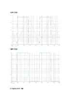 [전자회로실험] 비안정 멀티바이브레이터(구형파 발생기) 결과-2