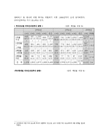 [국제통상(무역)]한국경제와 외국인직접투자-5