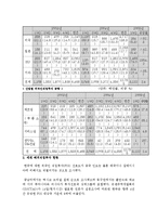 [국제통상(무역)]한국경제와 외국인직접투자-8