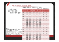 [고령화사회] 고령화사회의 의미와 영향, 고령화사회 관련 정책 및 실행 현황, 고령화 대책 정책제언-10