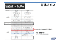 페이스북 facebook 성공요인분석과 페이스북 위기와 극복전략분석및 페이스북의 현재와 향후전망 PPT(발표대본첨부)-14