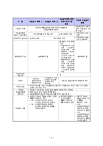 의료급여법(공공부조법, 사회복지법제, 의료급여특례, 최저생계비산출, 차상위의료급여)-5