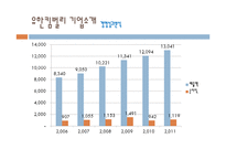 유한킴벌리 기업전략분석과 유한킴벌리 마케팅전략분석및 향후방향 PPT-15