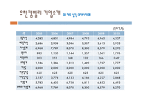 유한킴벌리 기업전략분석과 유한킴벌리 마케팅전략분석및 향후방향 PPT-17