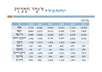 유한킴벌리 기업전략분석과 유한킴벌리 마케팅전략분석및 향후방향 PPT-18