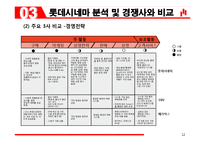 롯데시네마 기업 경영전략분석과 서비스,마케팅전략분석및 롯데시네마 향후전략제안 PPT-12