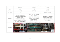 [창업계획서] 커피전문점 창업 사업계획서-11