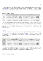 탐앤탐스vs할리스 회계 분석-15