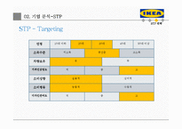 IKEA 이케아 기업분석과 이케아 마케팅 4P,STP전략 분석과 이케아 SWOT분석및 이케아 새로운전략 제안 PPT레포트-17