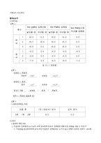 물리학 실험 - Faraday의 얼음통 실험-3