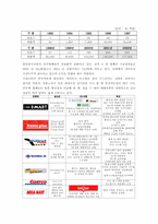 [경영전략사례] 유통산업 `이마트와 월마트` 경영전략사례연구-3