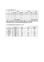 [경영전략사례] 유통산업 `이마트와 월마트` 경영전략사례연구-4