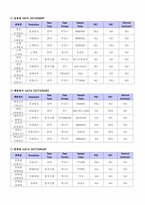 [데이타베이스관리] 한진택배 위치추적관리 데이터베이스관리-15