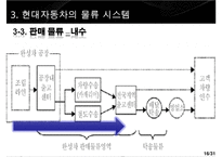 현대자동차 기업분석과 생산,물류전략 사례분석및 현대자동차 마케팅전략분석과 성공사례연구 PPT(발표대본포함)-20