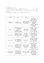 [학교사회복지 공통] (1) 학교사회복지의 필요성과 목적, 개념을 설명하고, (2) 자신이 속한 지역~-11