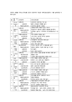 아동건강교육4A) 공통과제 3~5세 누리과정에서의 건강교육부분과 표준보육과정비교하고 2세를 위한 안전교육을 계획하시오0k-10