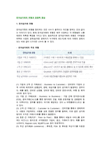 [전자상거래] 전자상거래의 유형과 경쟁력 향상-2