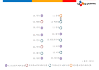 CJ오쇼핑 태국진출 사례 분석-5