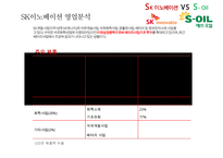 에스케이 이노베이션 SK innnovation vs 에스오일 S-OIL 경영분석-18