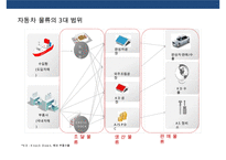 자동차 산업의 물류 프로세스와 사례[Automobile Logistics]-10