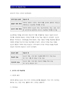 간호이론 A형}로이의 4개 적응유형 적용-주어진 이론에 대해 간략히 정리,대상자(만성질환자)를 선정한 후 인구사회적, 생활습관특성 기술,로이 간호이론의 주요 개념을 적용하여 사정하기,간호계획 작성 - 방송통신대학교 2016학년도 2학기 간호이론 A형 중간과제물 로이의 4개 적응유형 적용 -5