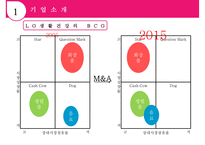 LG 생활건강의 경영전략[사업부별 분석다각화차별화]-8