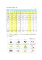 [지역 사회 복지 분석] 인천광역시 복지 실태 복지 사업 복지 현황 분석-3