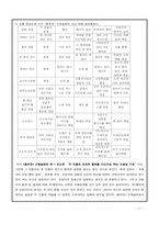 [문학] `흥부전` 작품분석-11