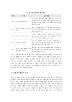 [2017학년도 1학기 방송통신대학교 중간과제물] 자원봉사론(공통) 각자 자신이 어떤 대상이든 특정한 대상을 선정하여 자원봉사를 실천해보고, 그 과정 속에서 자신이 느낀 생각을 기술해 보십시오.-4