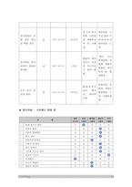 2017 정신건강과간호 1) 지난 일주일 동안의 자신의 스트레스 인식 일지 2) 교재 66~68쪽에서 제시하는 10가지 스트레스관리 방법 한가지를 선택하여 선택한 이유와 구체적인 실행계획 3) 구체적인 실행계획을 일주일 동안 실천해보고 그 결과를 효과 및 유용성, 어려운 점, 수정할 점 [정신건강간호 2017년 방송대 중간과제물]-10