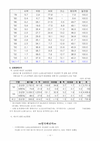 [자원경제학] 한국의 에너지현황과 대책-10