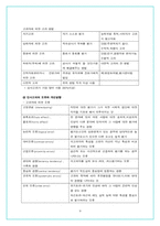 [조직행위] `삼성SDS`의 보상과 복리후생과 `POSCO`포스코의 연봉제 도입사례-9